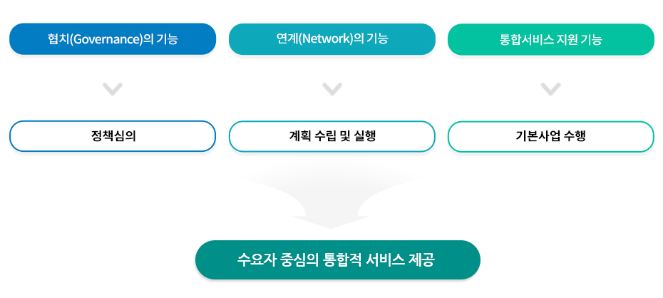 수요자 중심의 통합적 서비스 제공